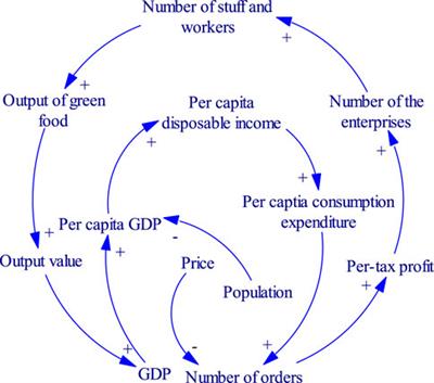 Influencing factors of different development stages of green food industry: a system dynamic model